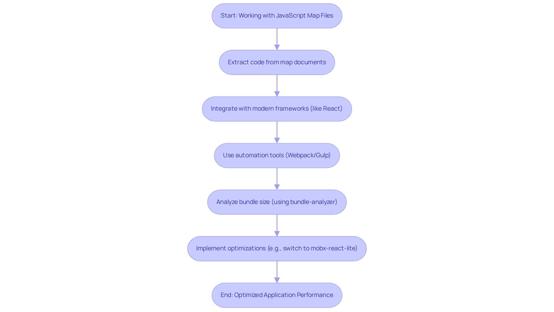 Each box represents a step in the optimization process, with colors indicating actions, tools, and outcomes.