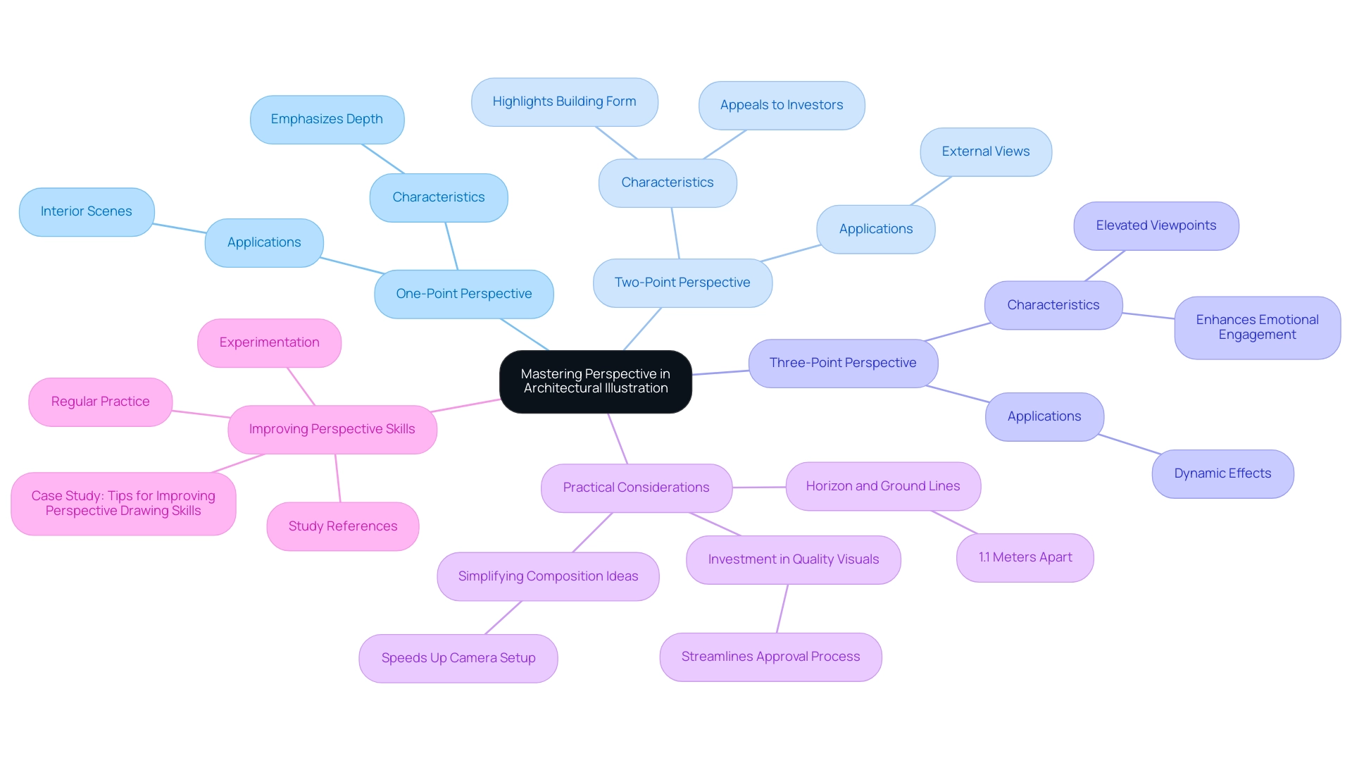 The central node represents the overarching theme, with branches detailing specific perspective techniques and their applications in architectural illustration.