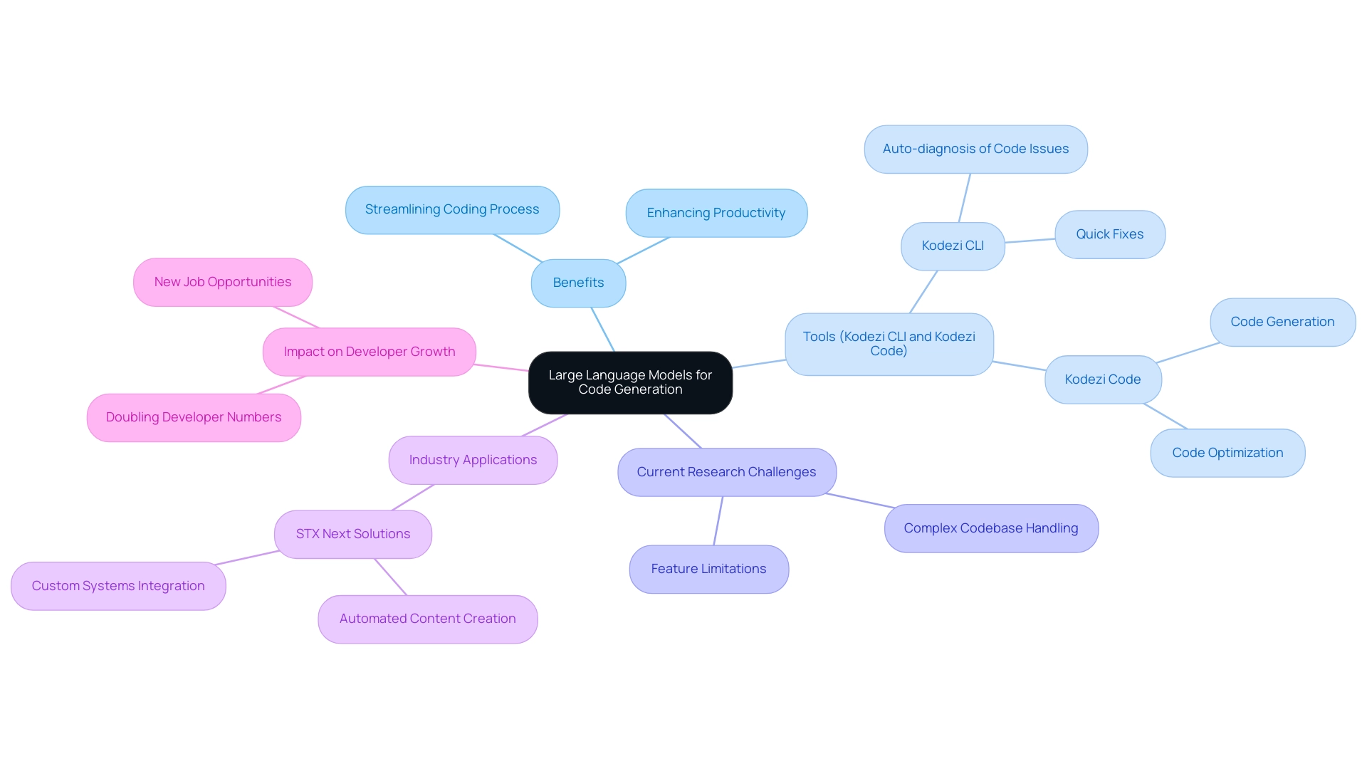 Each branch represents a key aspect of LLMs for code generation, with colors differentiating between benefits, tools, challenges, applications, and growth potential.