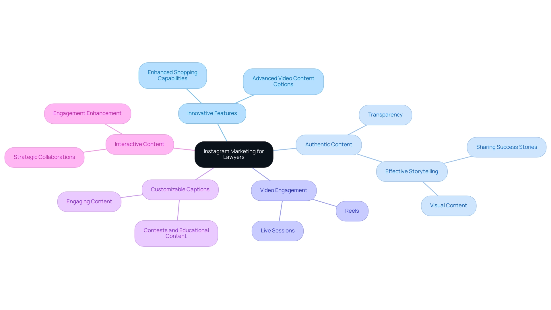 The central node represents Instagram marketing for lawyers, with branches showing key themes and their respective strategies or examples.