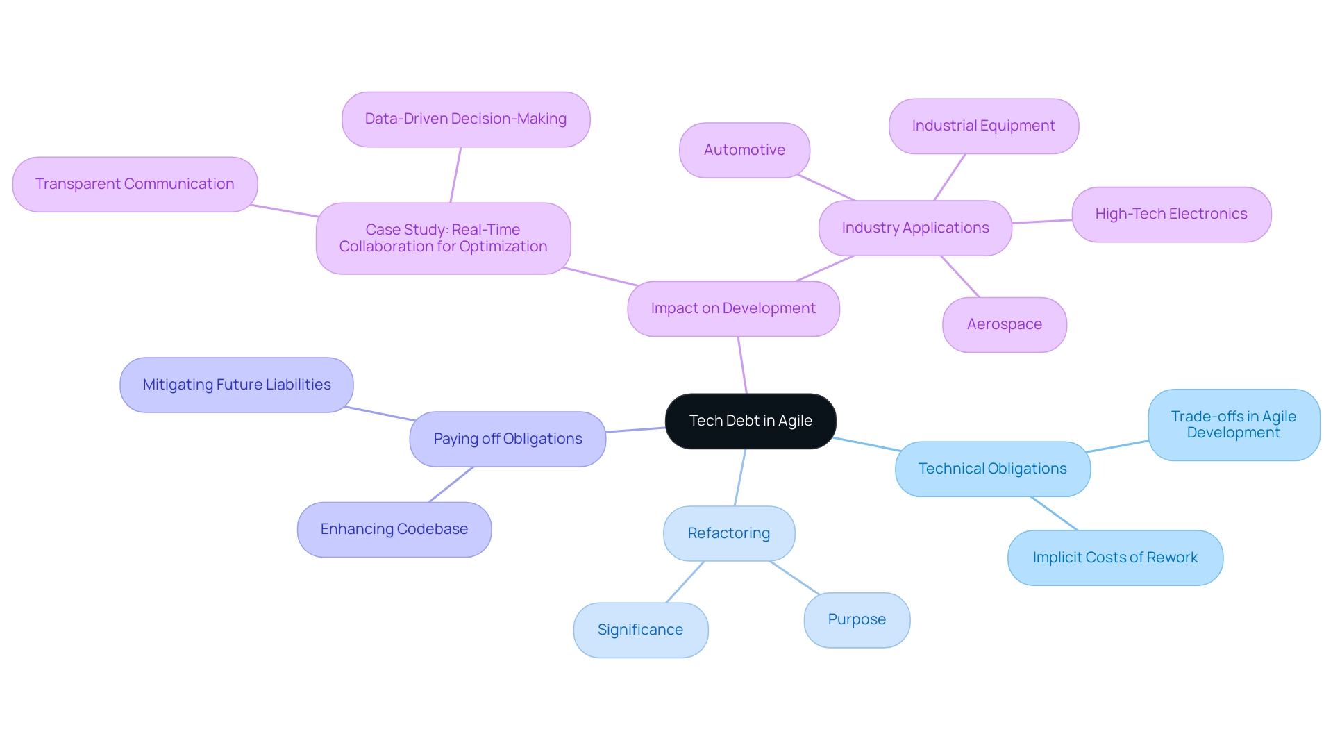 Each branch represents a key concept related to tech debt, with color coding indicating different categories such as definitions, impacts, and strategies.