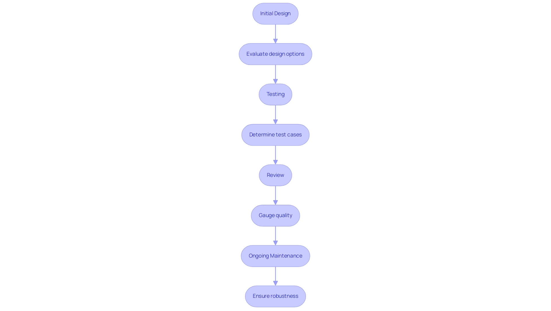 Each box represents a phase of the software development lifecycle, with arrows indicating progression and key points outlining the role of Cyclomatic Complexity in that phase.