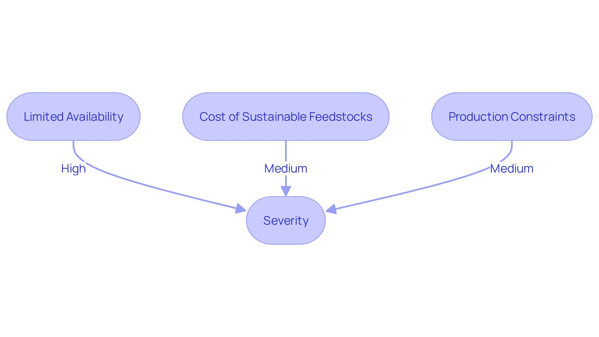 SAF Production Challenges