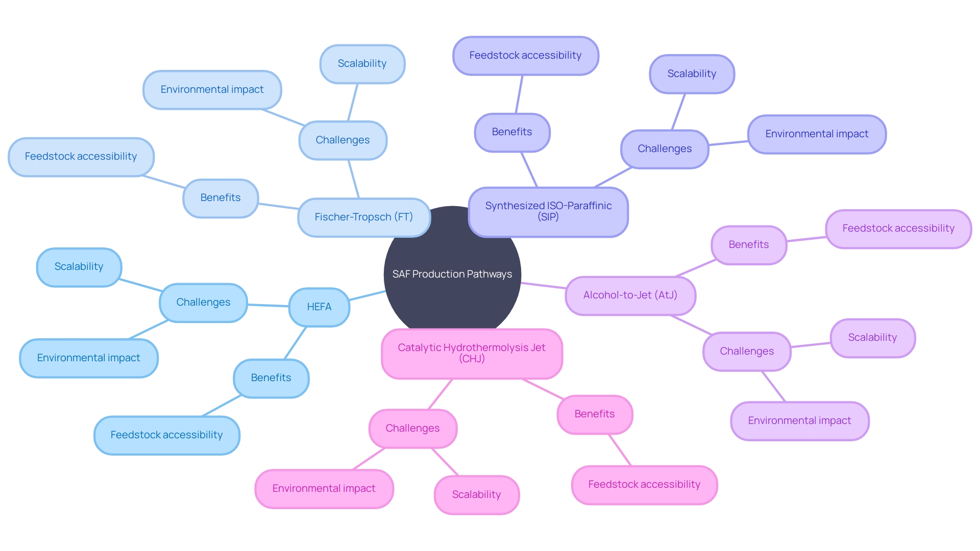 SAF Production Pathways and Implications