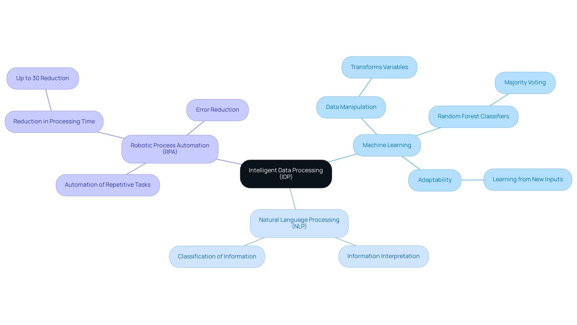 The central node represents IDP, with branches for ML, NLP, and RPA, each detailing their respective roles in the data processing workflow.