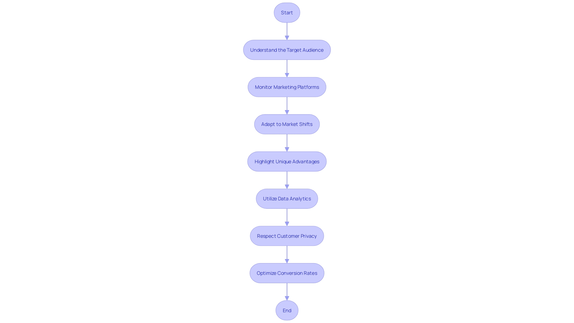 Sales Plan Process