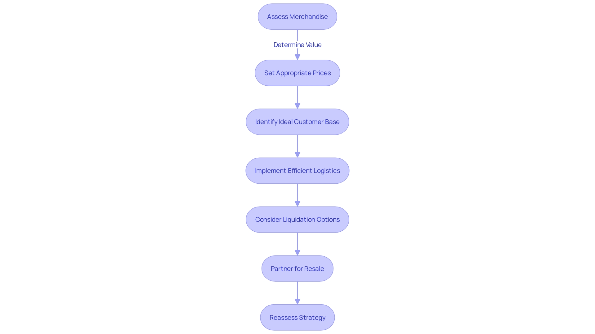 Sales Strategy Flowchart