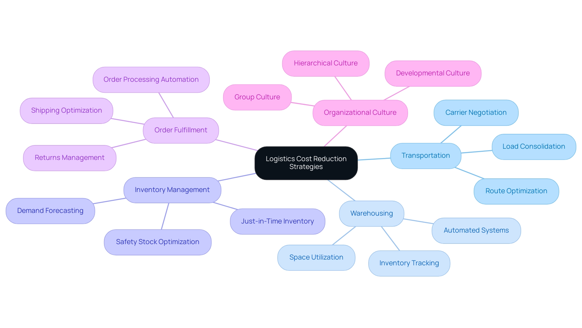 Each branch represents a key strategy or cultural aspect related to logistics cost reduction, with color coding to distinguish between different categories.