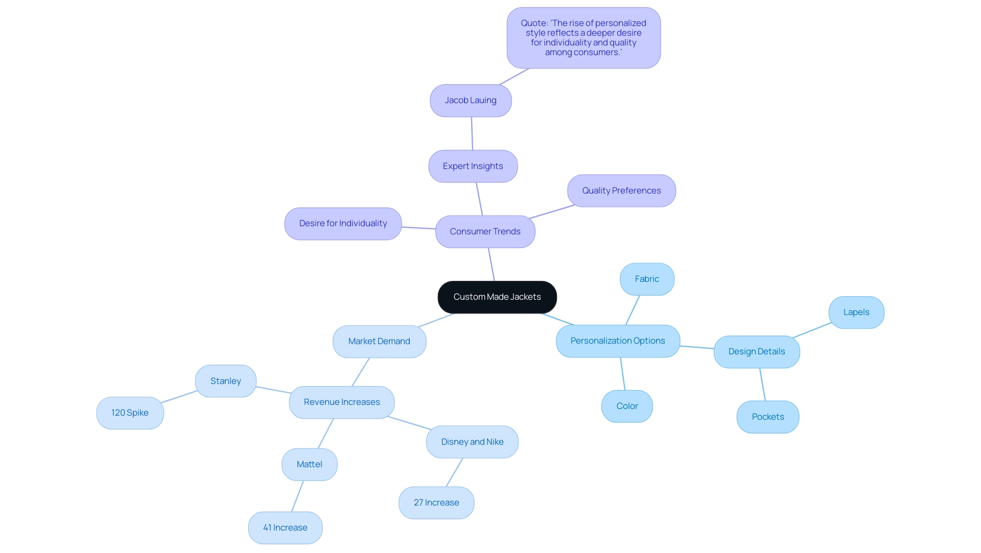 The central node represents custom made jackets, with branches showing personalization options, market demand, and consumer trends, each distinguished by different colors.