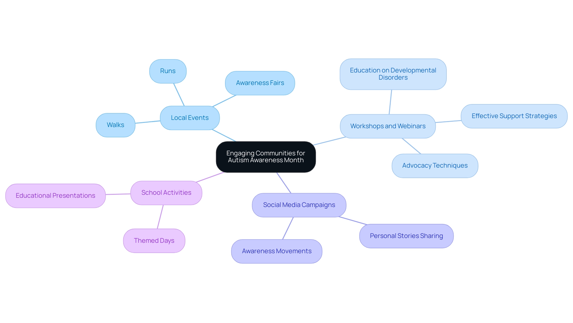 The central node represents the overall theme of community engagement, with branches detailing specific initiatives aimed at promoting autism awareness.