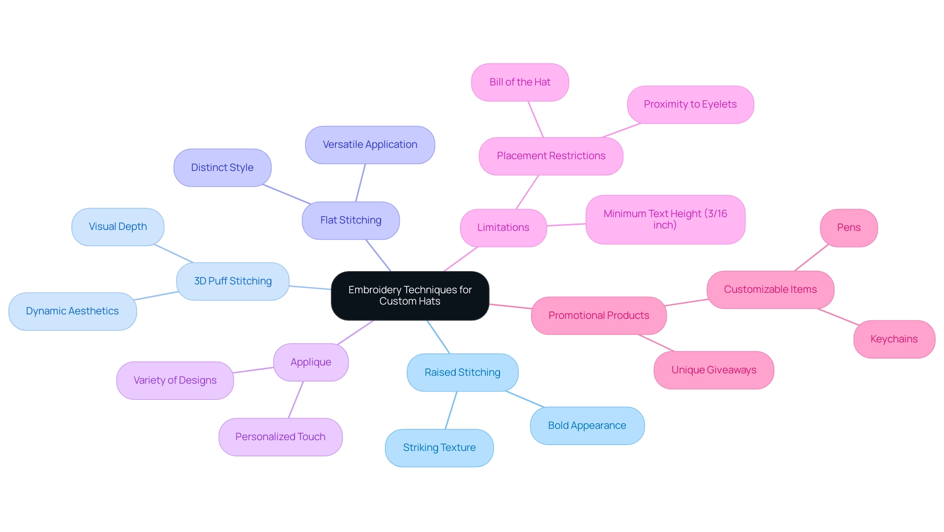 The central node represents the overall topic of embroidery techniques, with branches indicating specific techniques and sub-branches illustrating their features and applications.