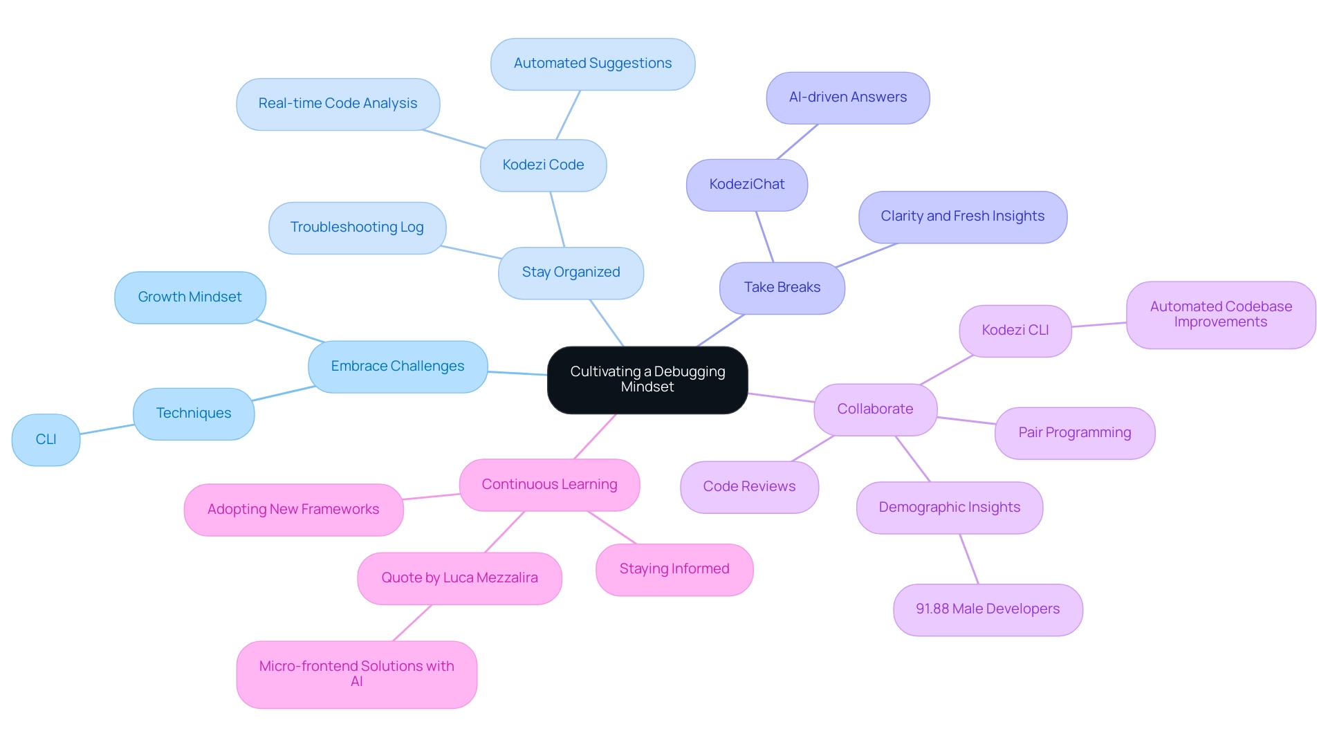 Each branch represents a strategy for cultivating a debugging mindset, with sub-branches detailing tools and techniques associated with each strategy.