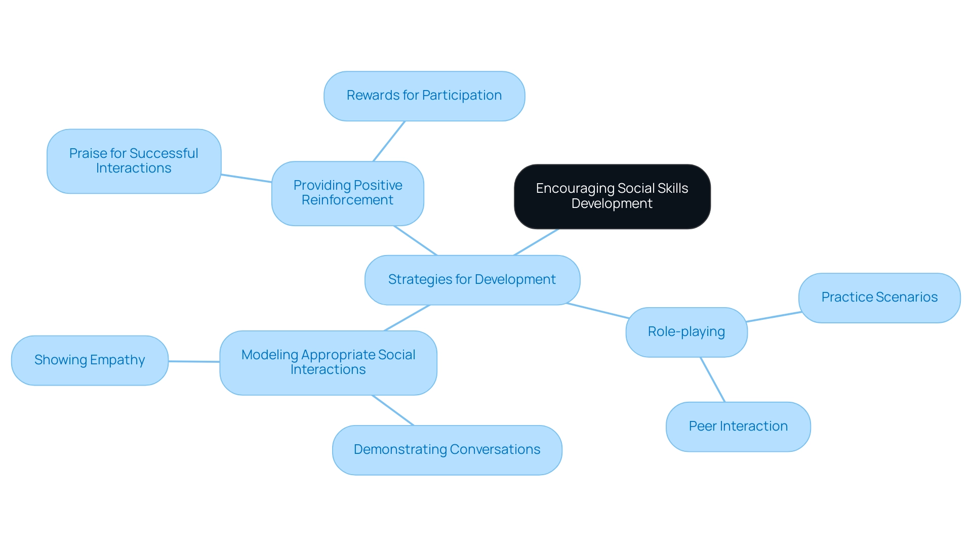 The central node represents the overall goal of social skills development, with branches showing the strategies employed by caregivers.