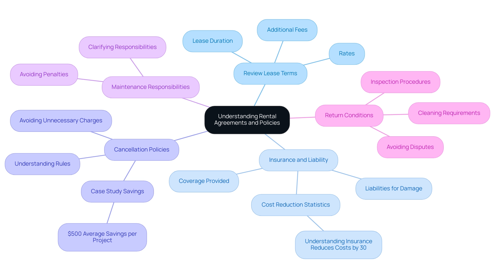 Each branch represents a key area of consideration in rental agreements, with colors distinguishing different sections.