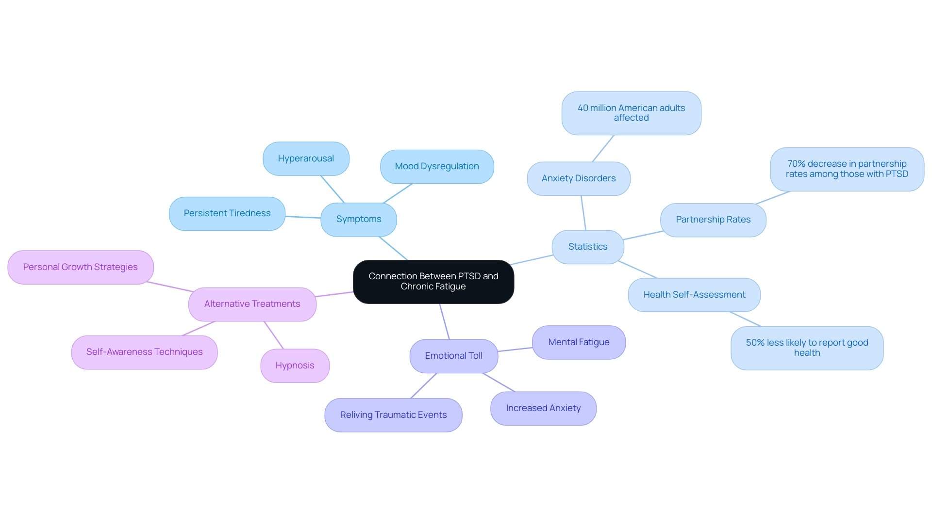 The central node represents the primary theme, with branches for Symptoms, Statistics, Emotional Toll, and Alternative Treatments, each color-coded for clarity.