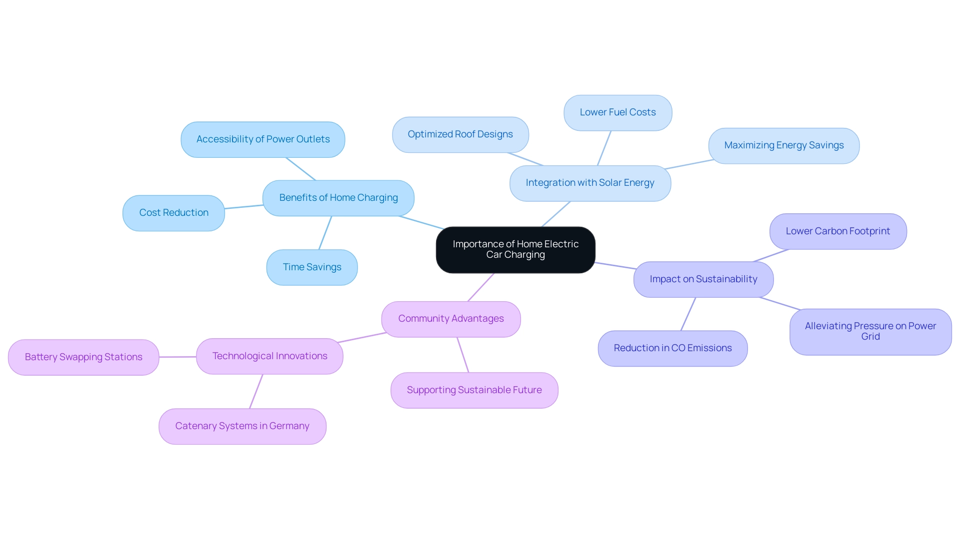 The central node represents the main topic, with branches indicating key themes and sub-branches detailing specific benefits and impacts.