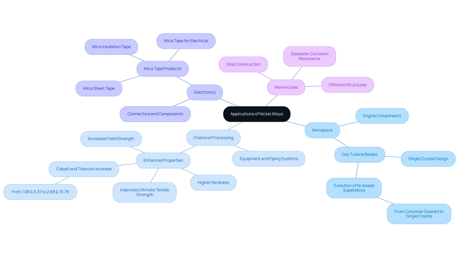 The central node represents the main topic, with branches showing the industries (Aerospace, Chemical Processing, Electronics, Marine), and sub-branches detailing applications and properties relevant to each industry.