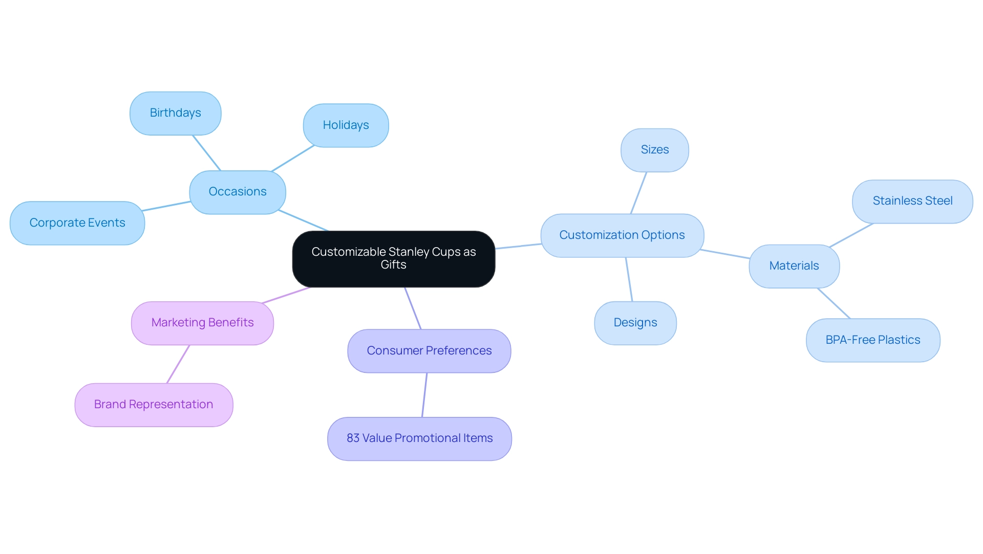 The central node represents customizable Stanley Cups, with branches indicating various related aspects such as occasions, customization options, consumer preferences, and marketing benefits.