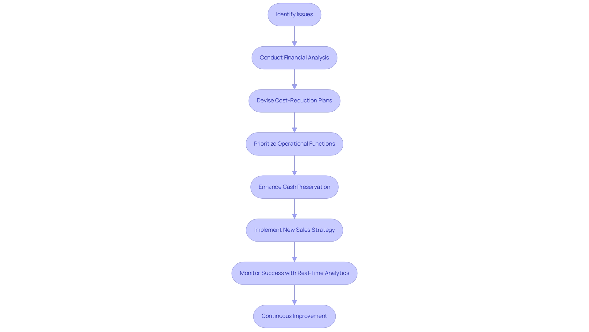 Each box represents a specific strategy or action taken by interim managers, with arrows indicating the flow from one step to the next.