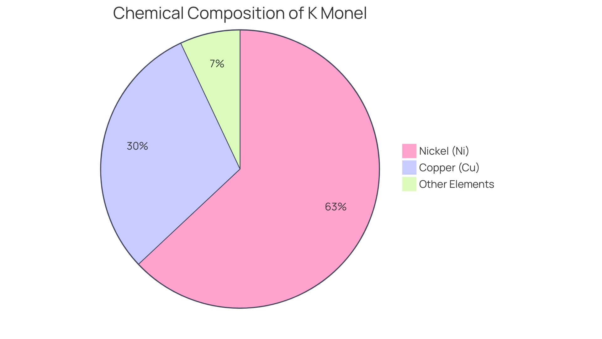 Each slice represents a component of K Monel's chemical composition: Nickel (63%), Copper (30%), and Other Elements (7%).