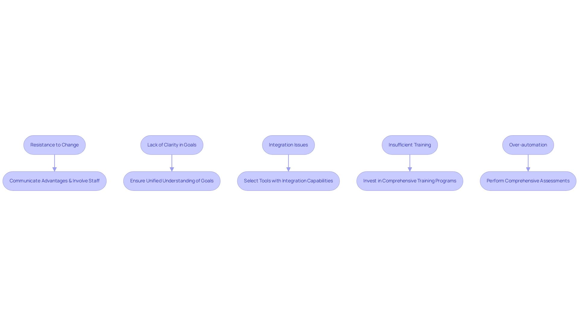 Each box represents a challenge in the RPA implementation process, with arrows indicating the strategies to overcome these challenges.