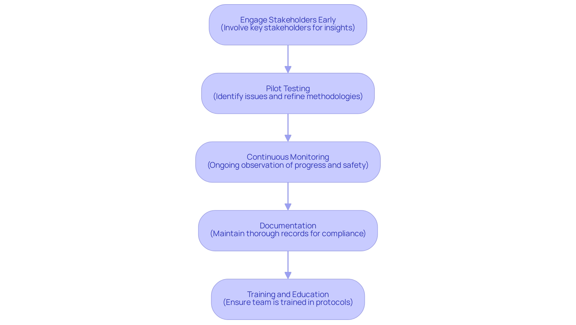 How to Conduct Early Feasibility Studies for Medical Devices in Chile: A Step-by-Step Guide