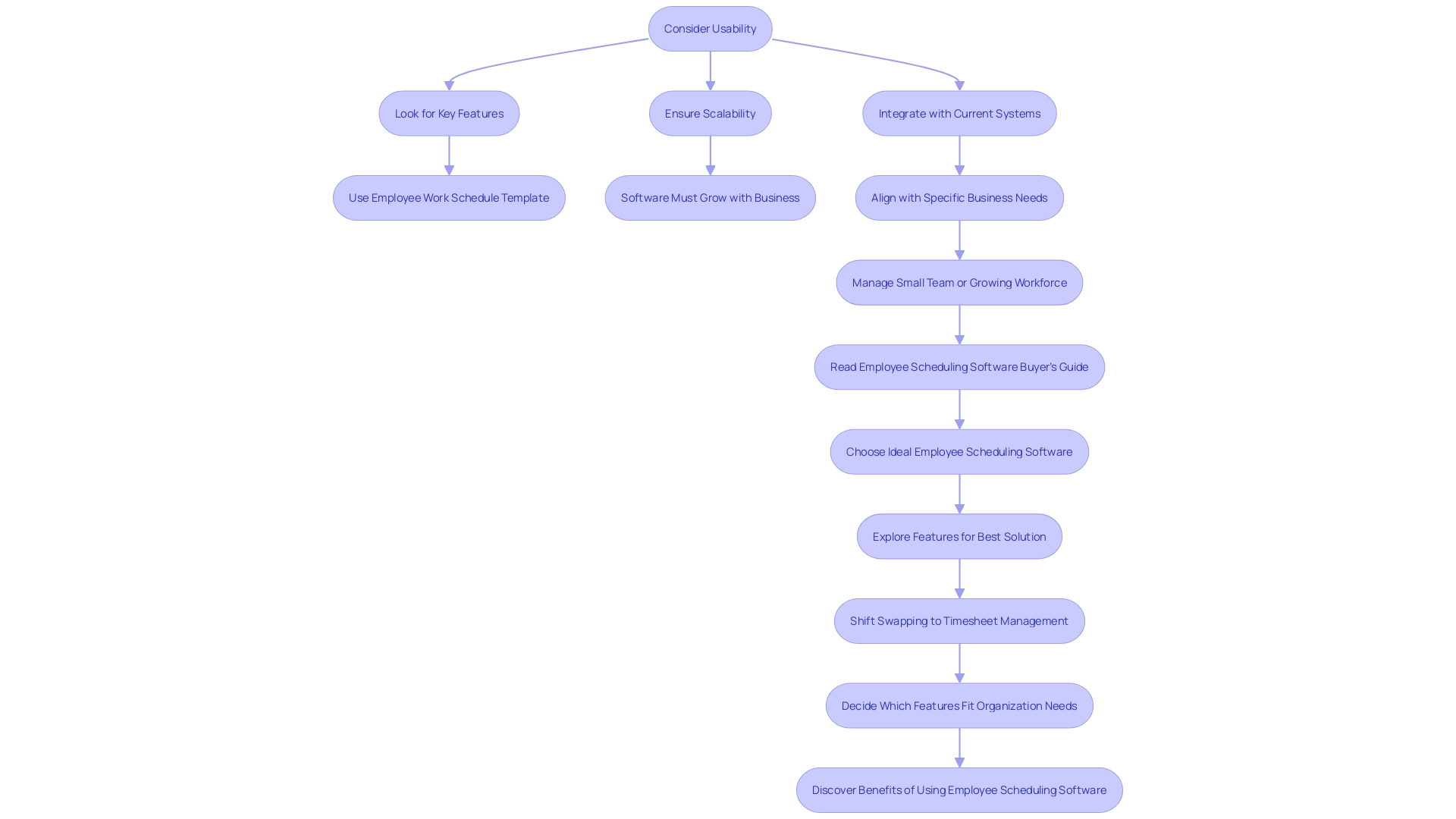 Scheduling Process Flowchart