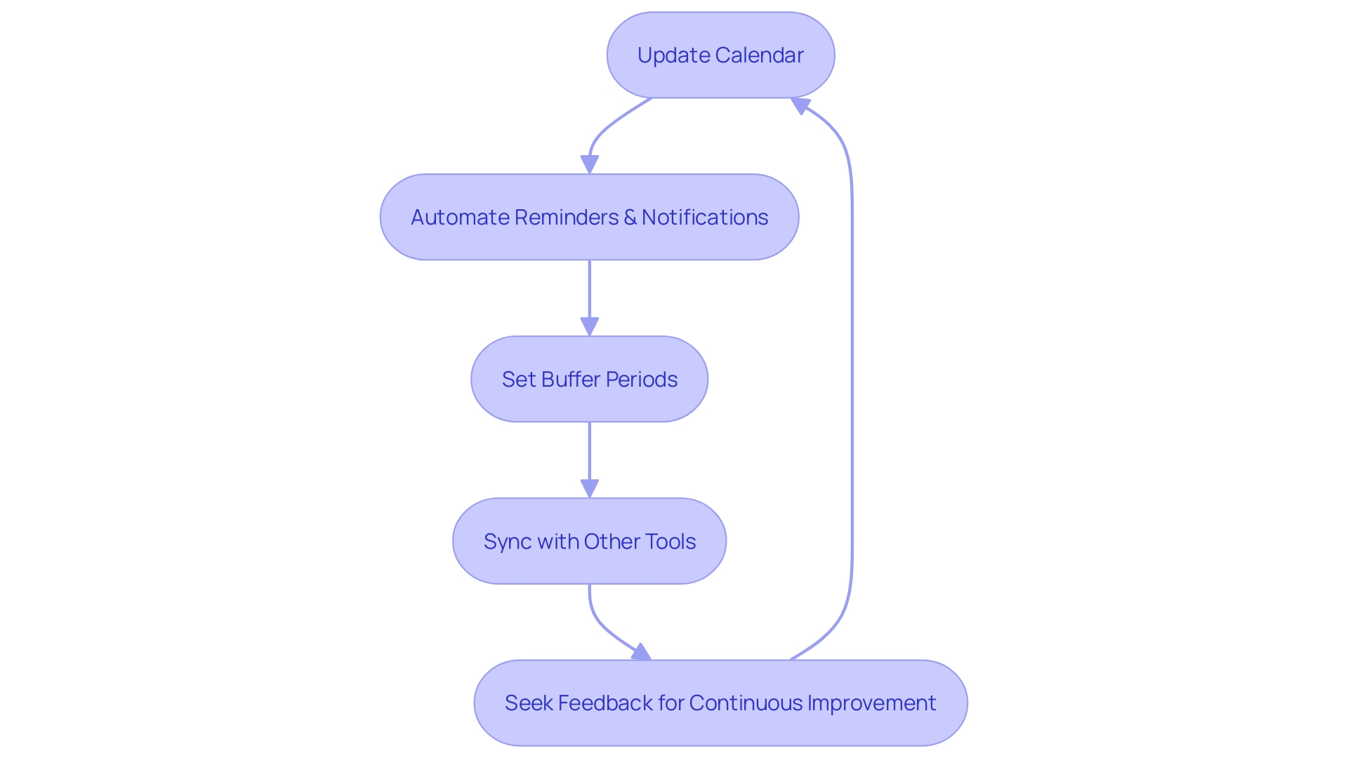 Scheduling Workflow