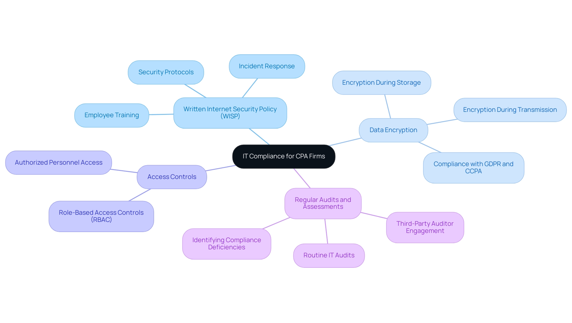 The central node represents the overall theme of IT compliance, with branches detailing specific requirements for clarity and organization.