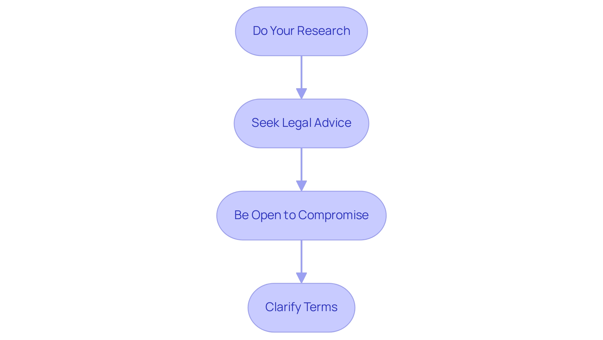 Each box represents a negotiation strategy, and the arrows indicate the recommended order of following these strategies.