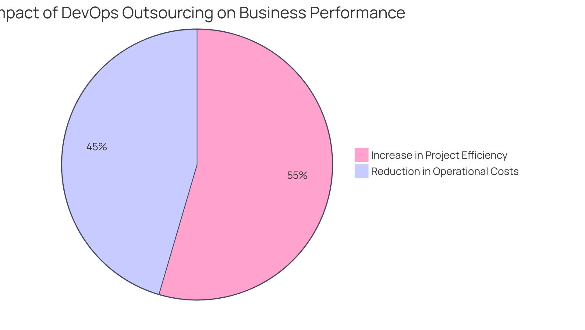 Top 7 Benefits of DevOps Outsourcing Services You Should Know