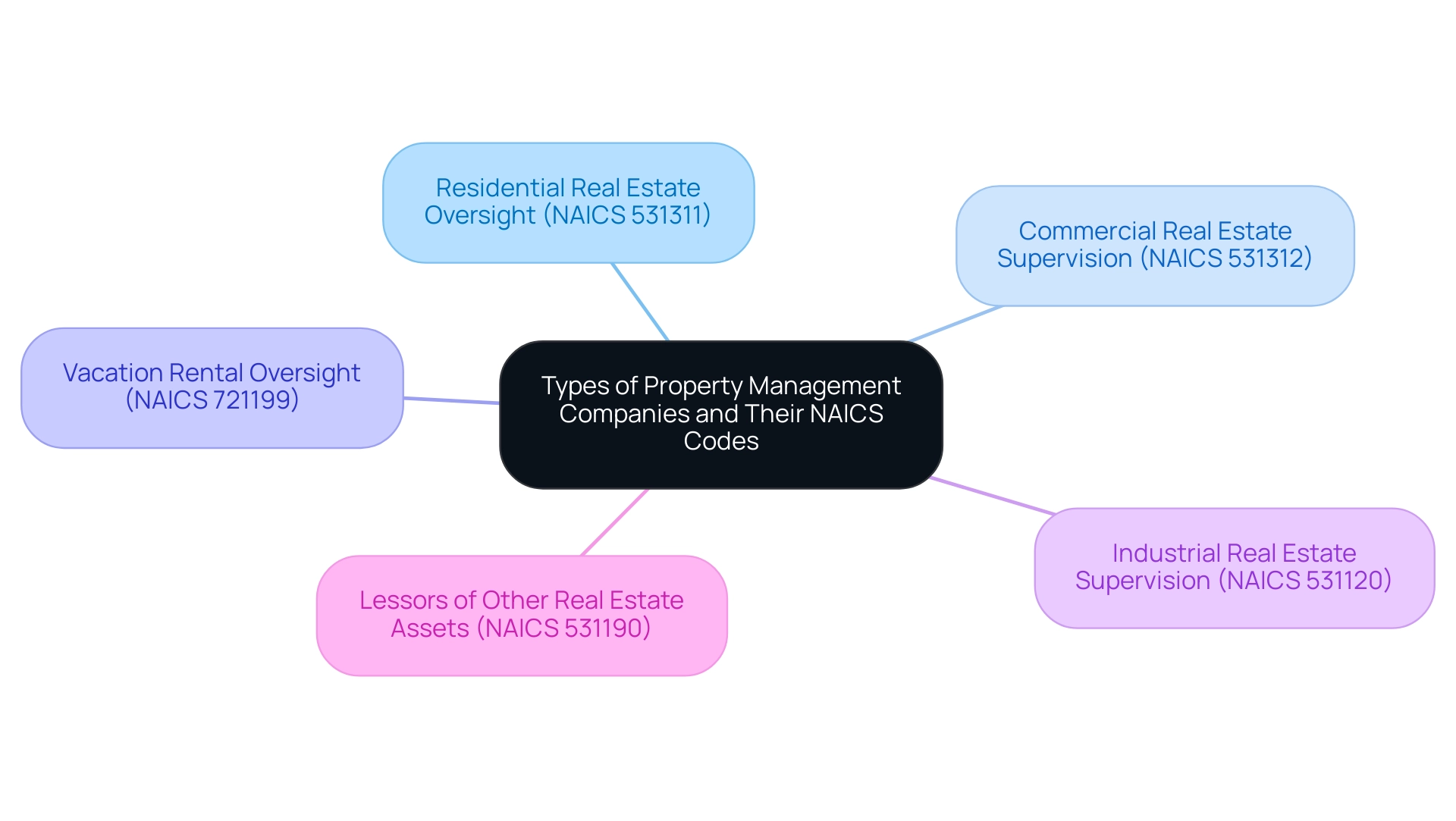 what-is-the-naics-code-for-real-estate-property-management-a