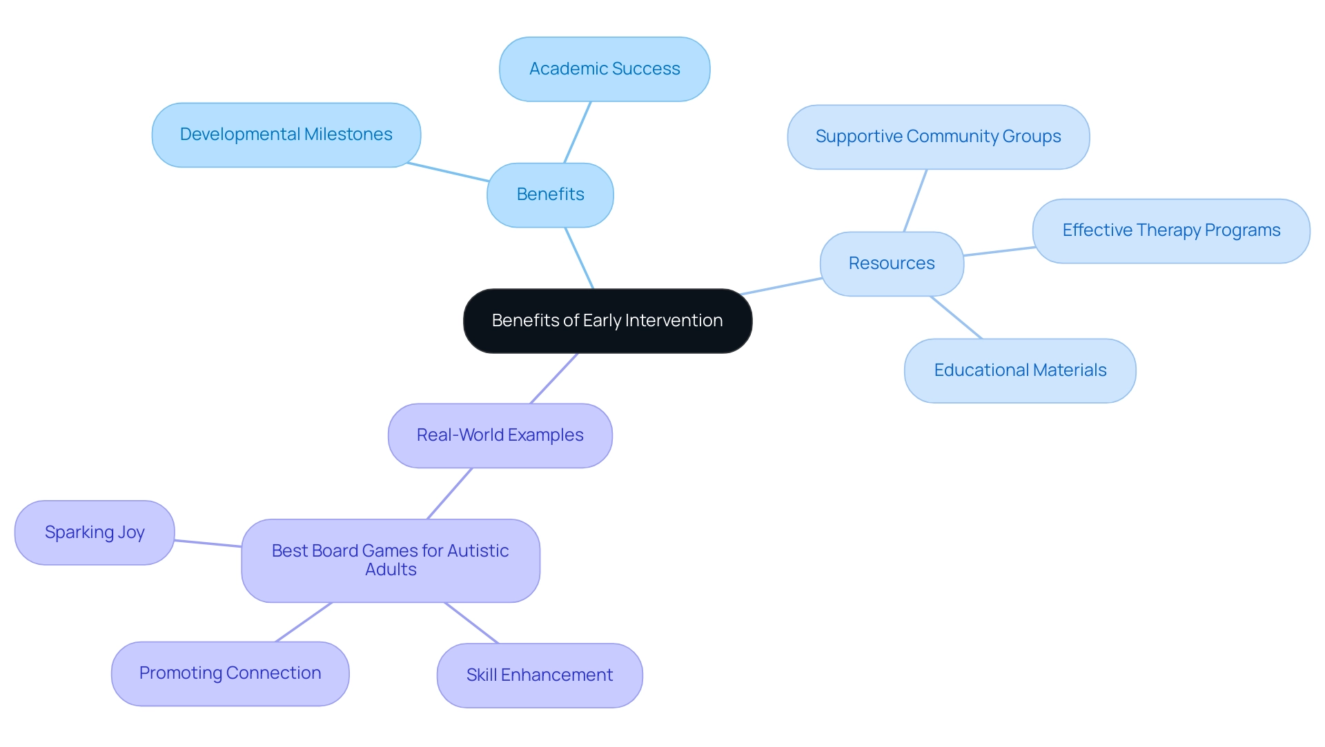 The central node represents early intervention, with branches for benefits, resources, and real-world examples, color-coded for clarity.