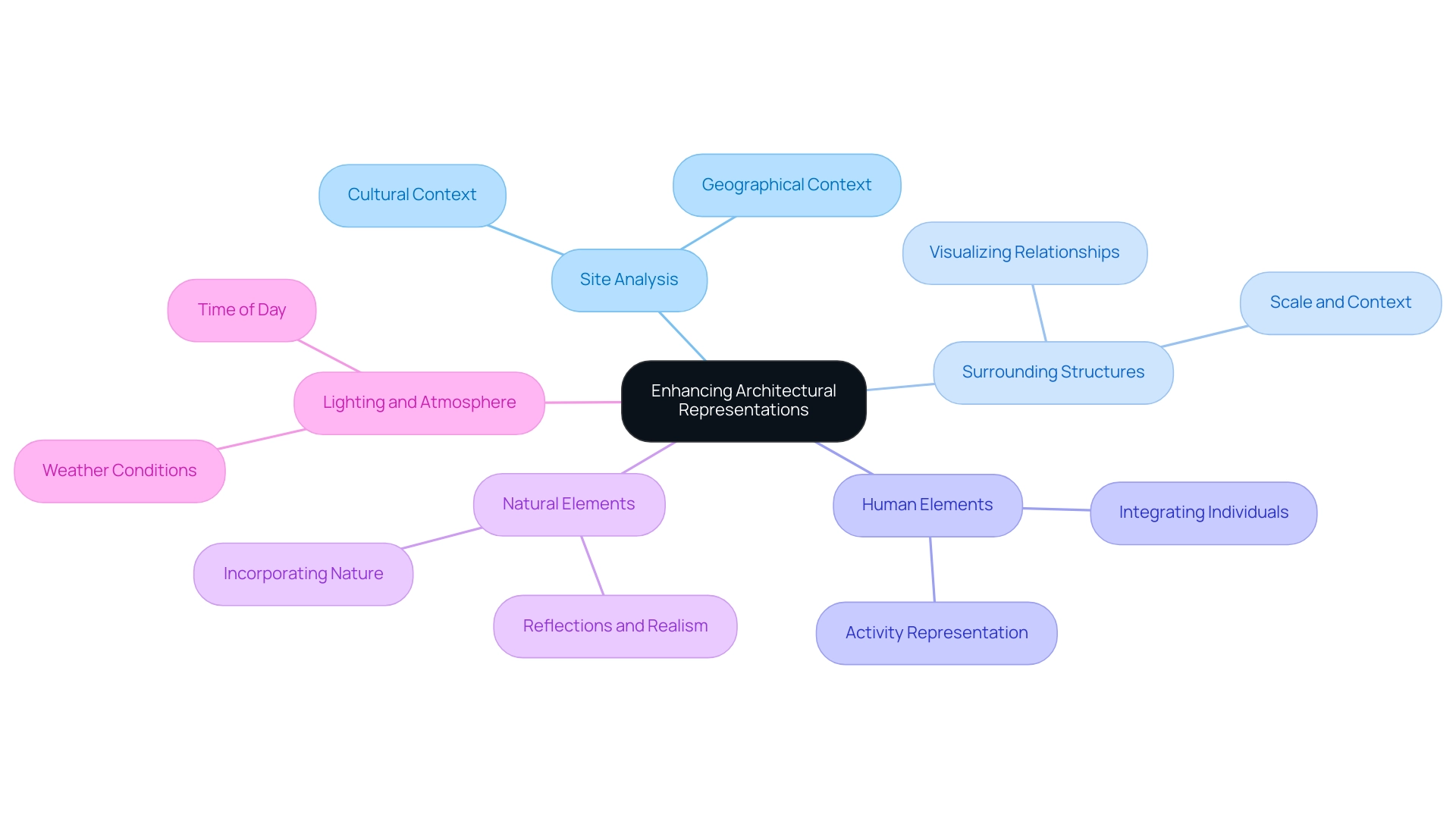 The central node represents the main theme, with branches indicating key strategies for enhancing architectural representations, color-coded for easy identification of each strategy.