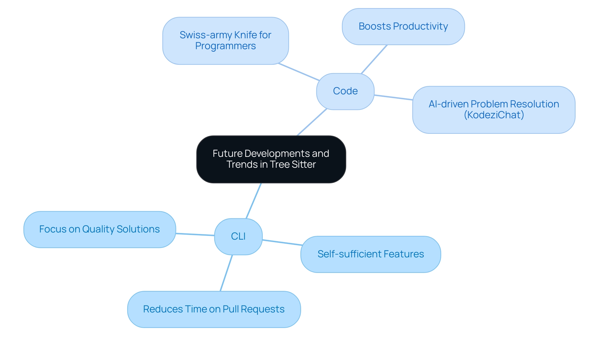 The central node represents the main topic, with branches for CLI and Code, illustrating their features and benefits.