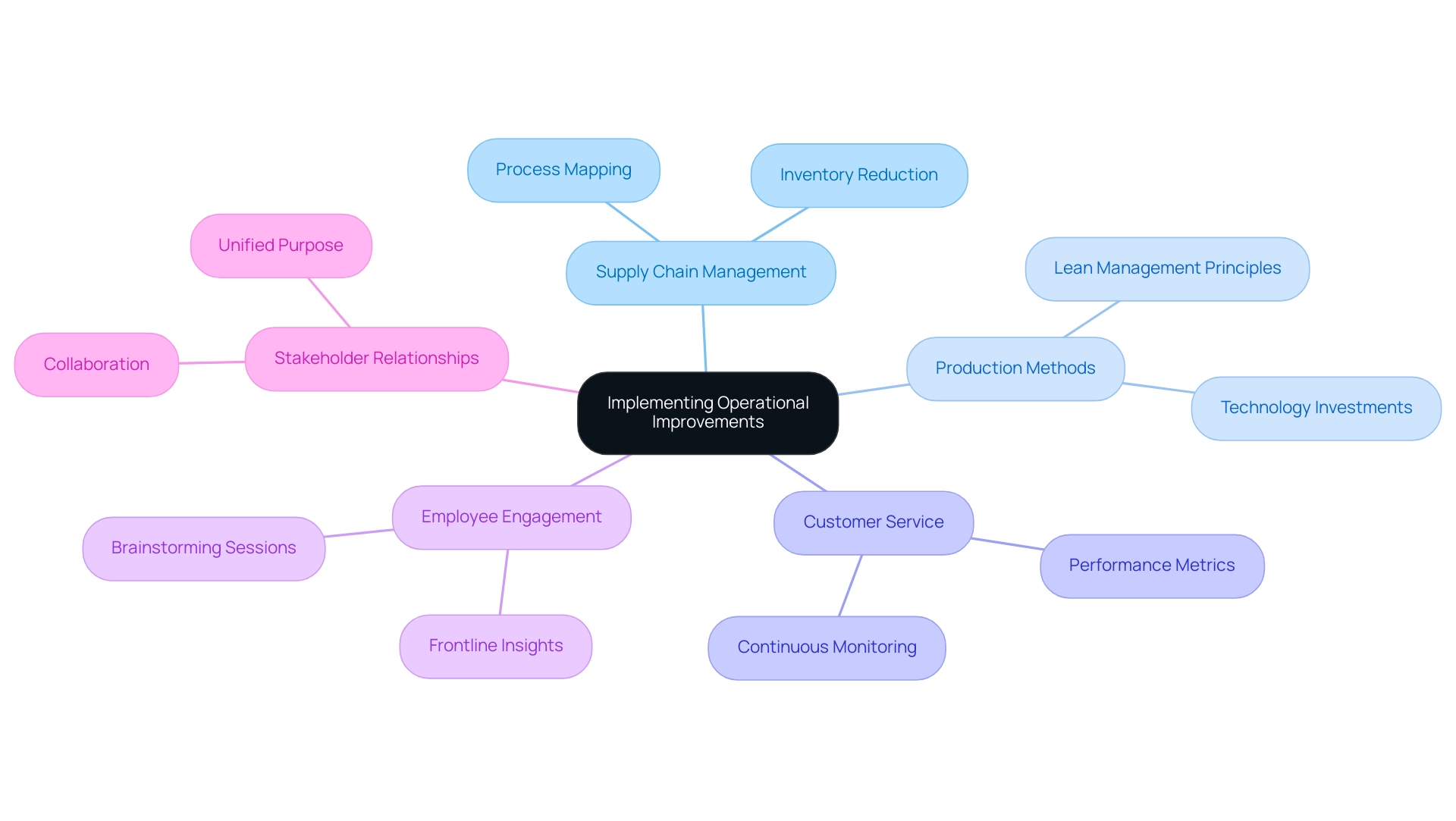 The central node represents overall operational improvements, with branches indicating key areas of focus and sub-branches detailing specific strategies and methodologies.