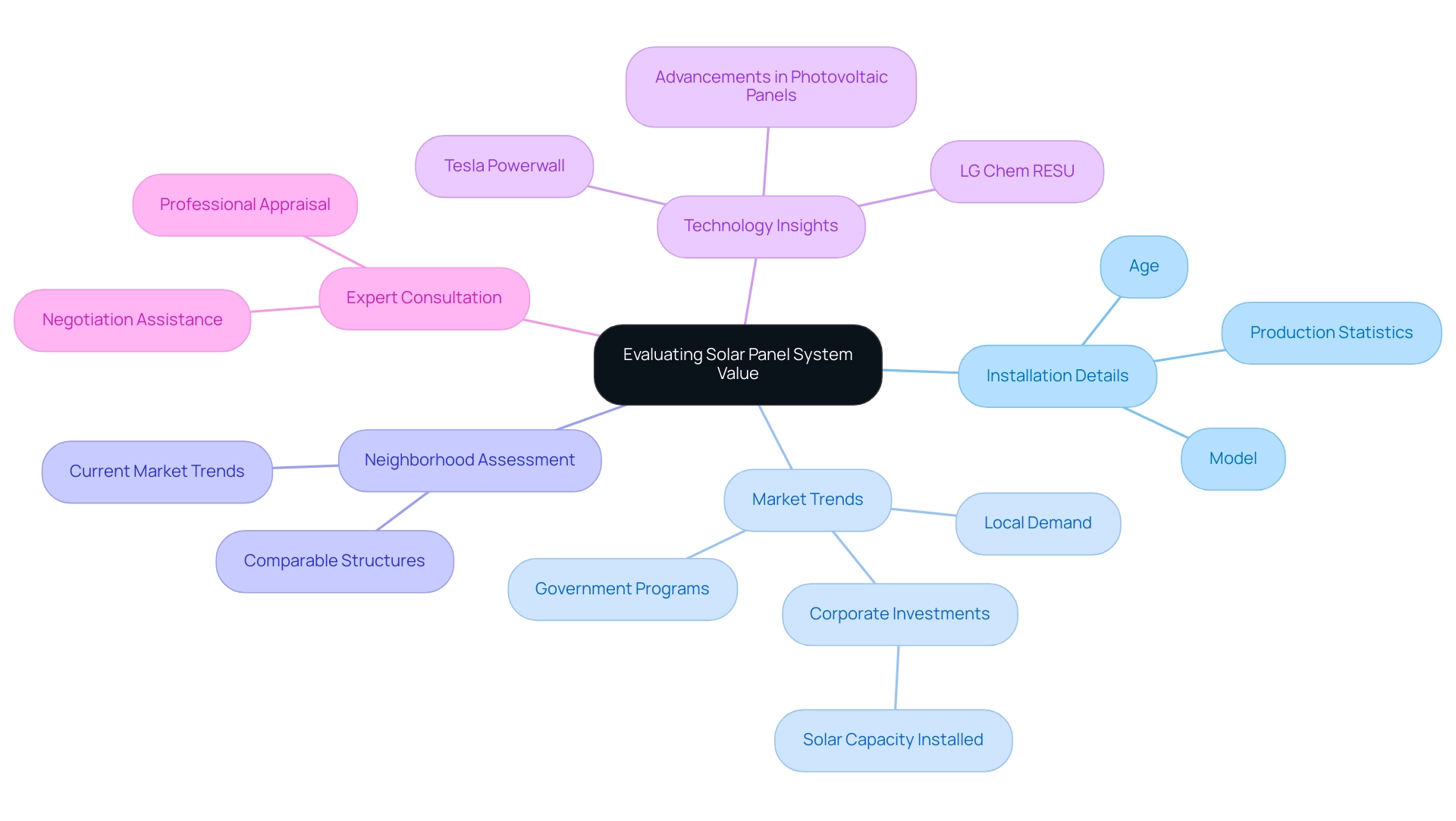 Each branch represents a main factor in the valuation process, with sub-branches detailing specific elements that contribute to the overall evaluation.