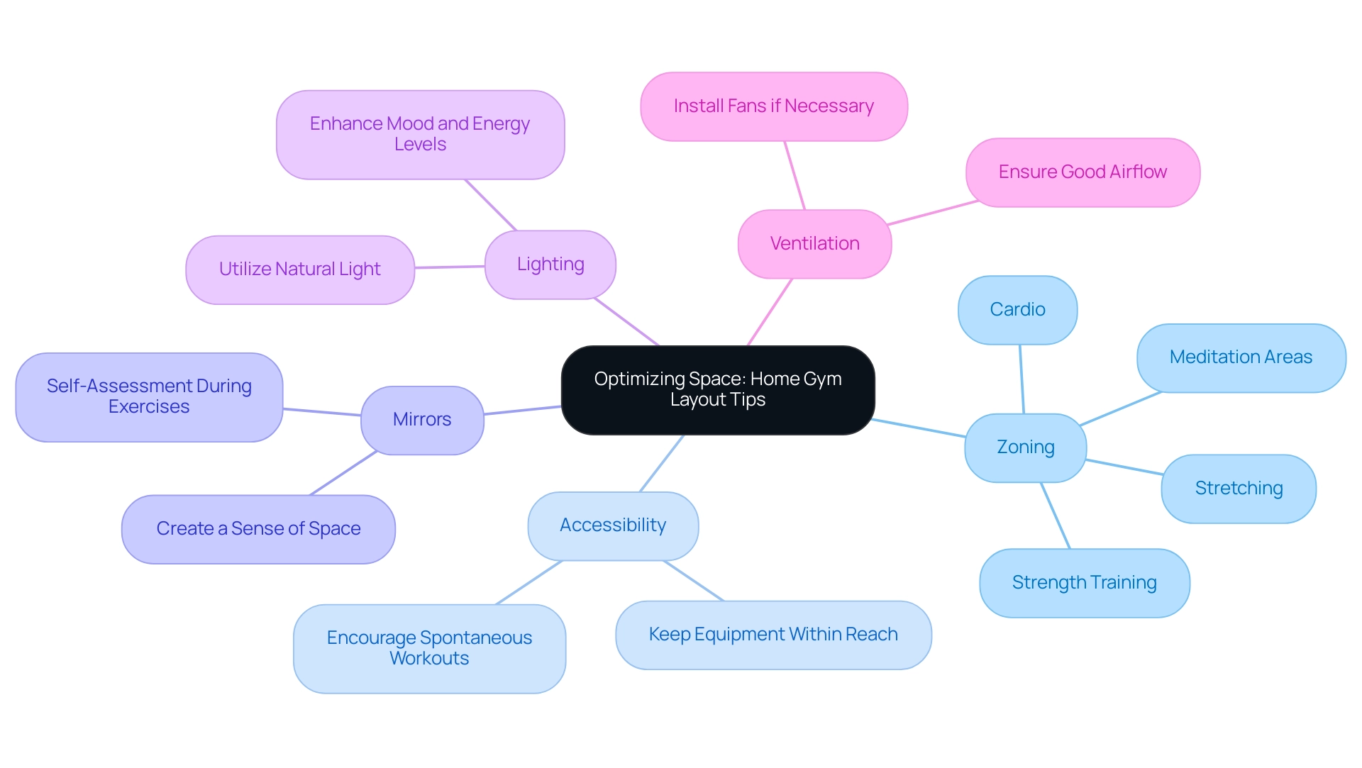 The central node represents the main theme, with branches illustrating key strategies for optimizing a home gym layout.