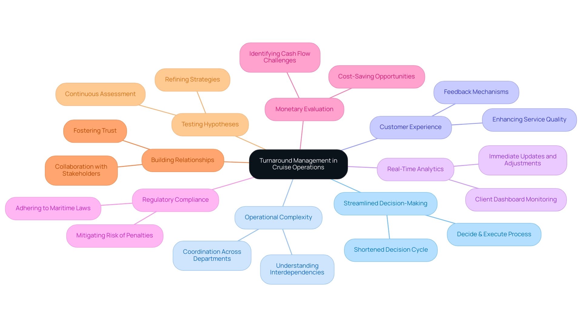 Each branch represents a key consideration in turnaround management, with sub-branches detailing specific strategies or insights related to that consideration.