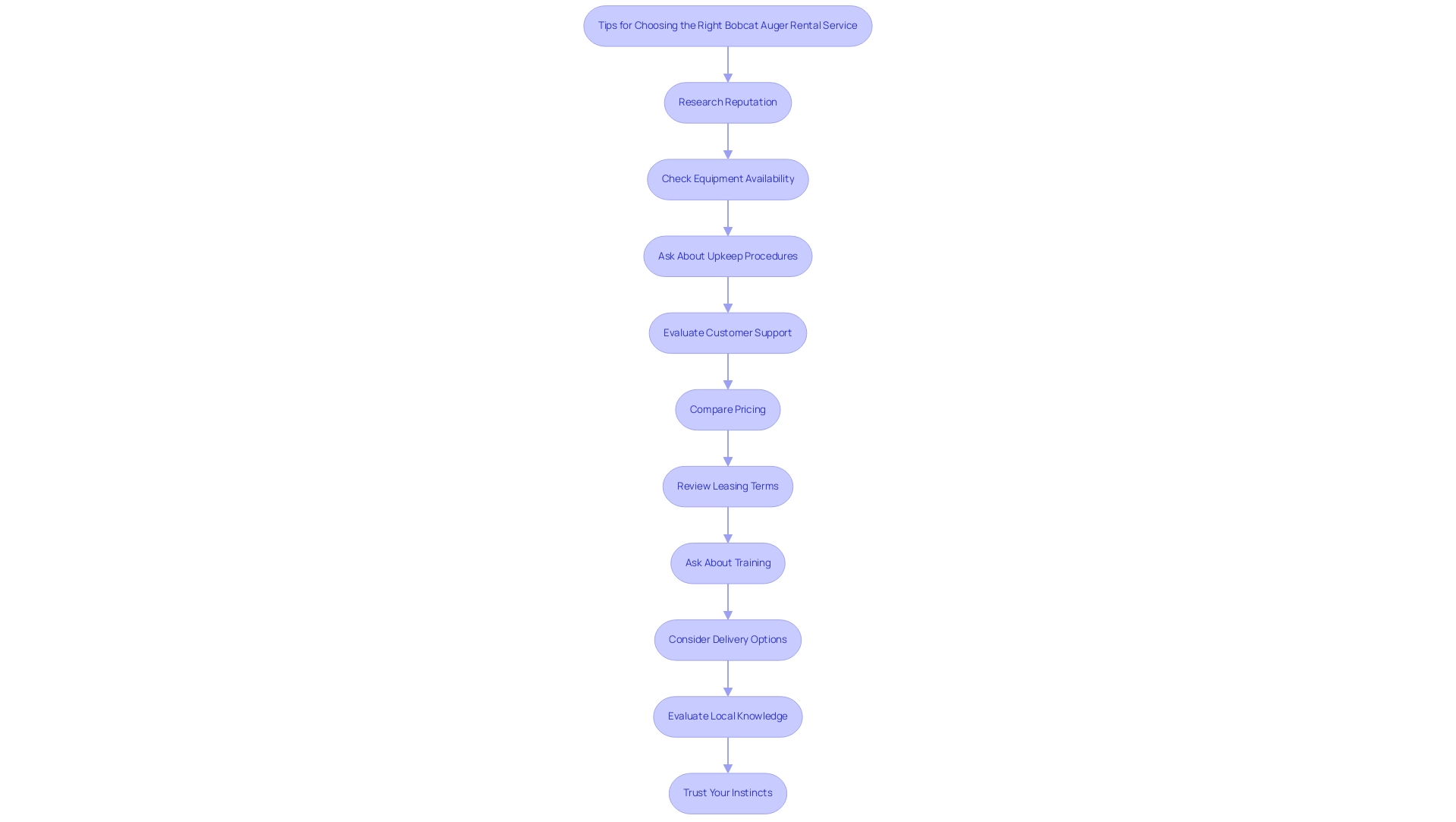 Each box represents a step in the rental service selection process, and arrows indicate the flow from one tip to the next.