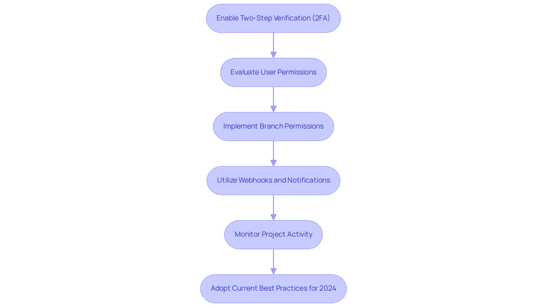 Each box represents a step in enhancing repository security, with arrows indicating the necessary sequence of actions.