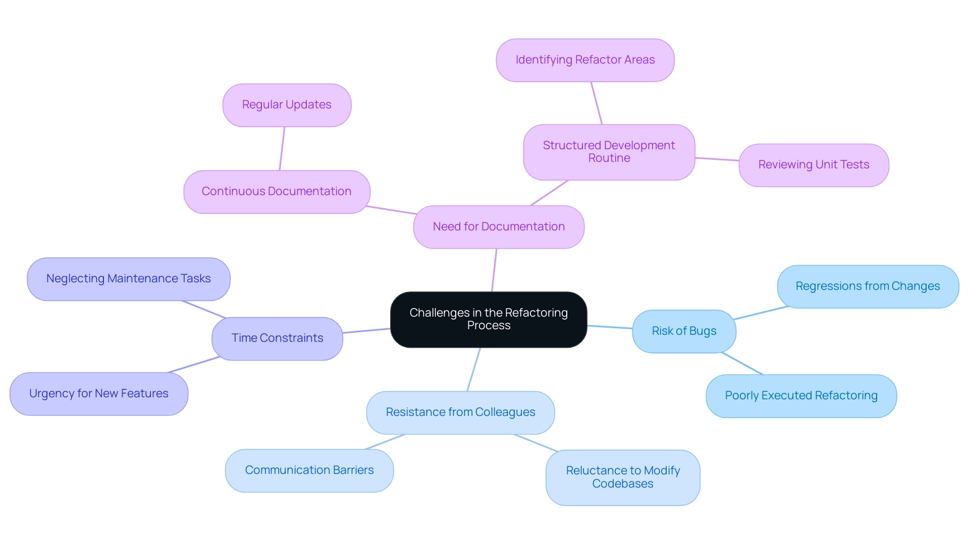 Branches represent major challenges in refactoring, with sub-branches detailing specific issues or practices related to each challenge.