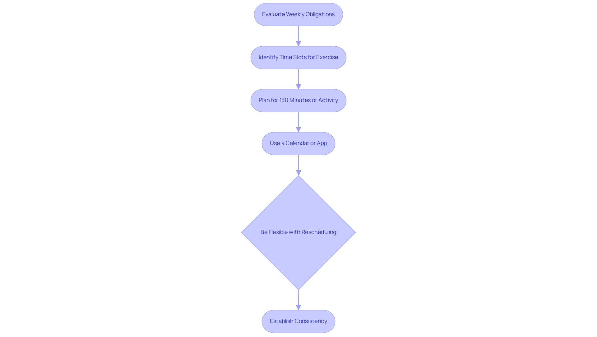 Each box represents a step in the workout scheduling process, connected by arrows that indicate the progression from evaluating obligations to establishing a consistent routine.