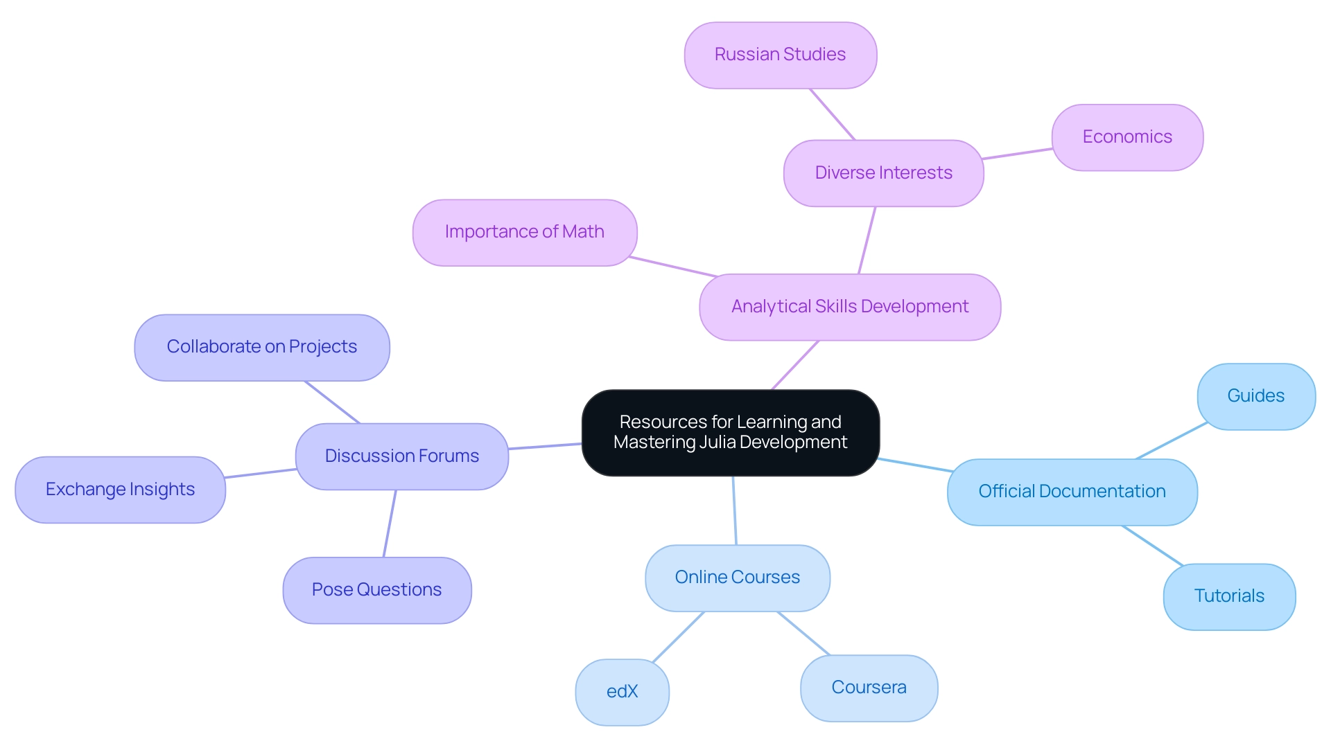 The central node represents the overall topic, with branches indicating the main categories of resources and their specific attributes.