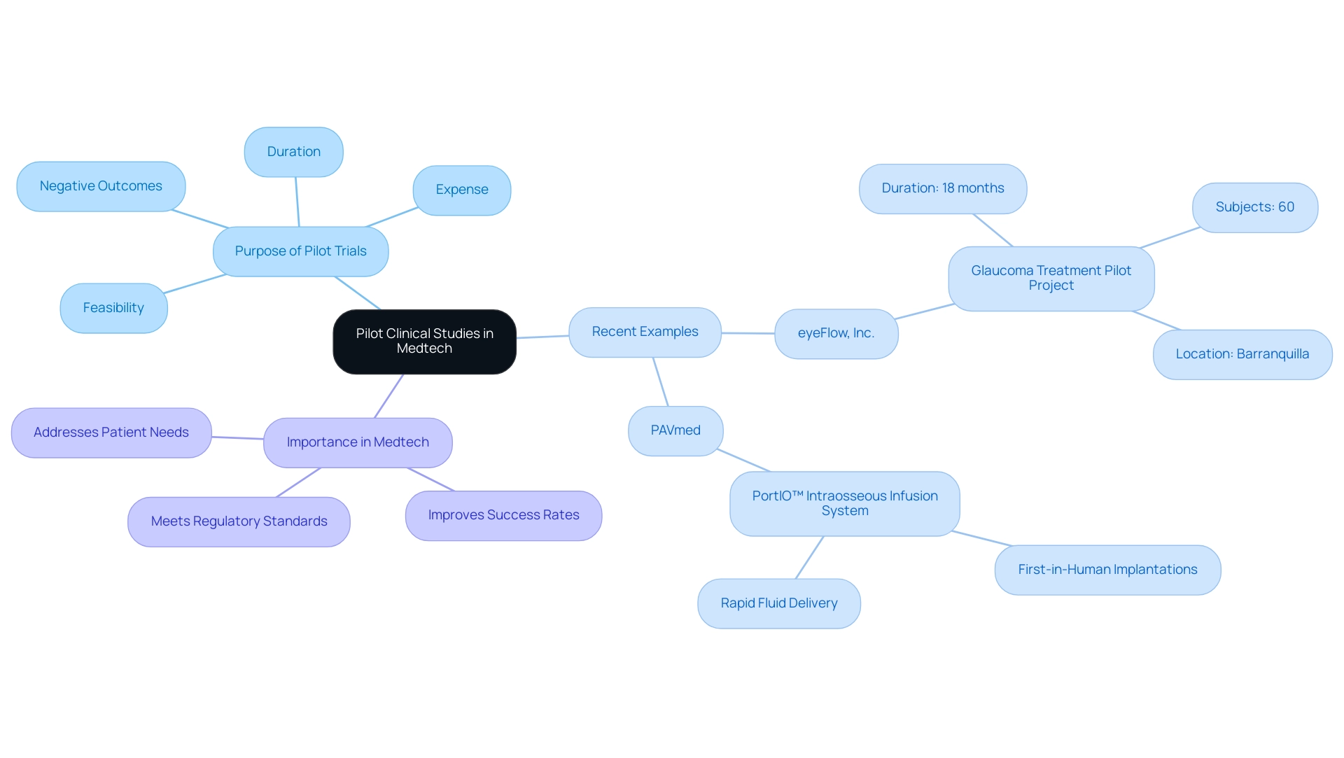 The central node represents pilot clinical studies, with branches detailing their purpose, recent examples, and overall importance in the medtech sector.