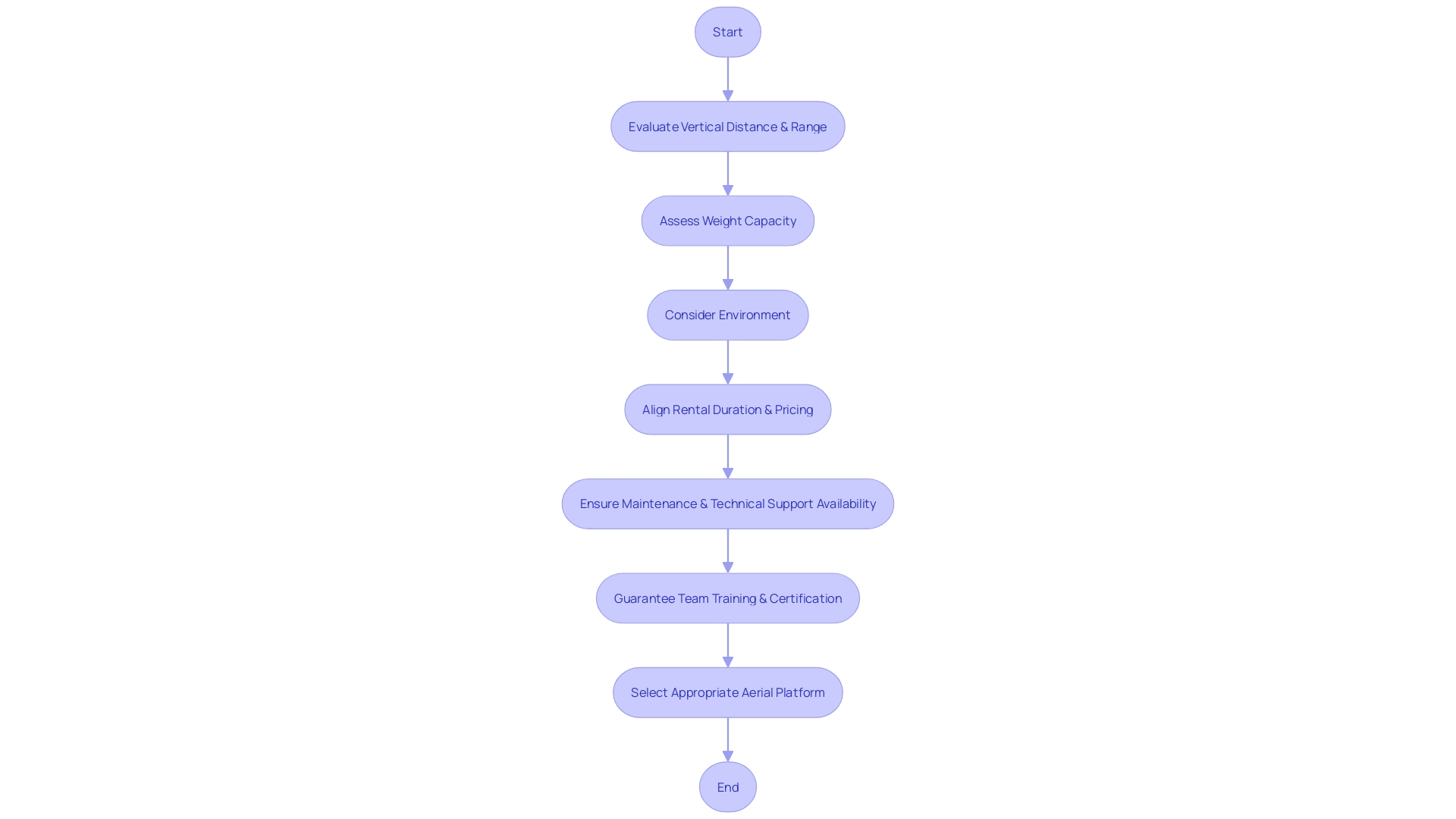 Selecting the Appropriate Aerial Platform