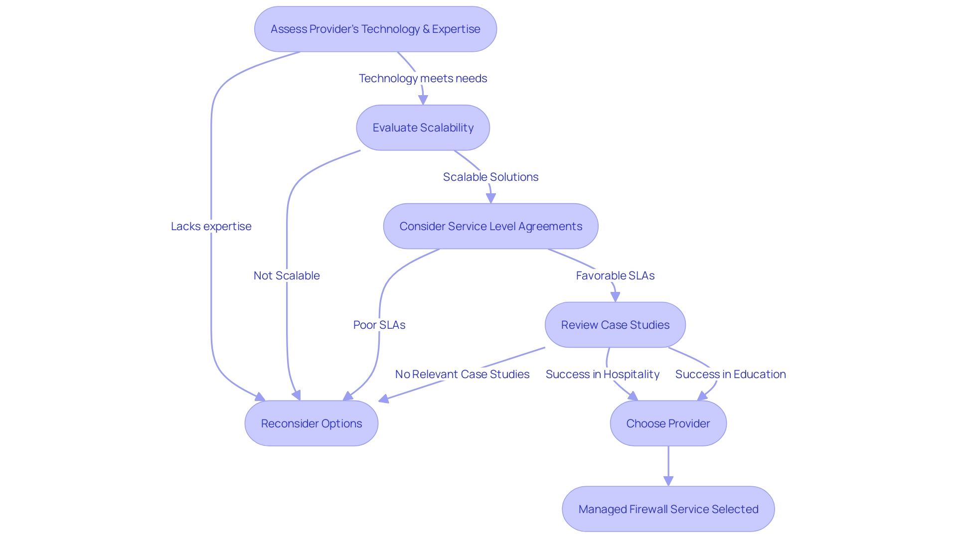 Selection Process for Managed Firewall Service Provider