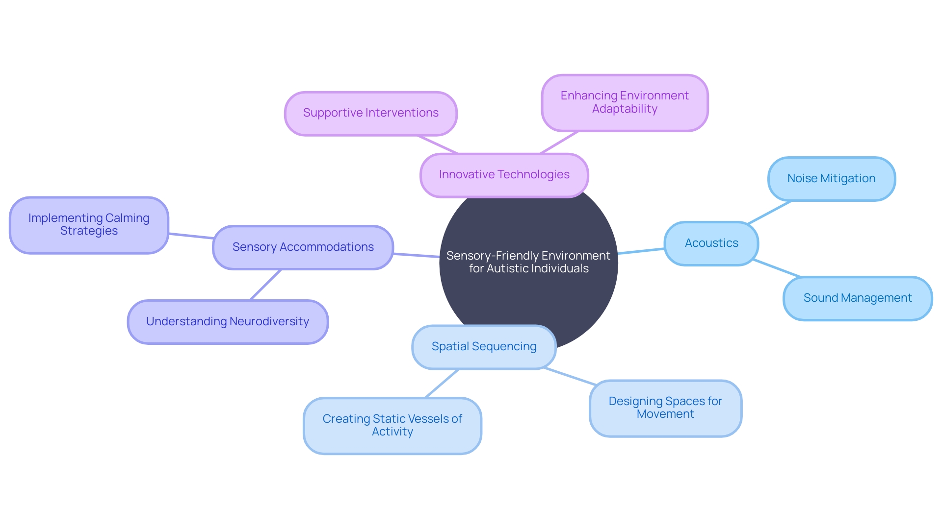 Sensory-Friendly Environment for Autistic Individuals