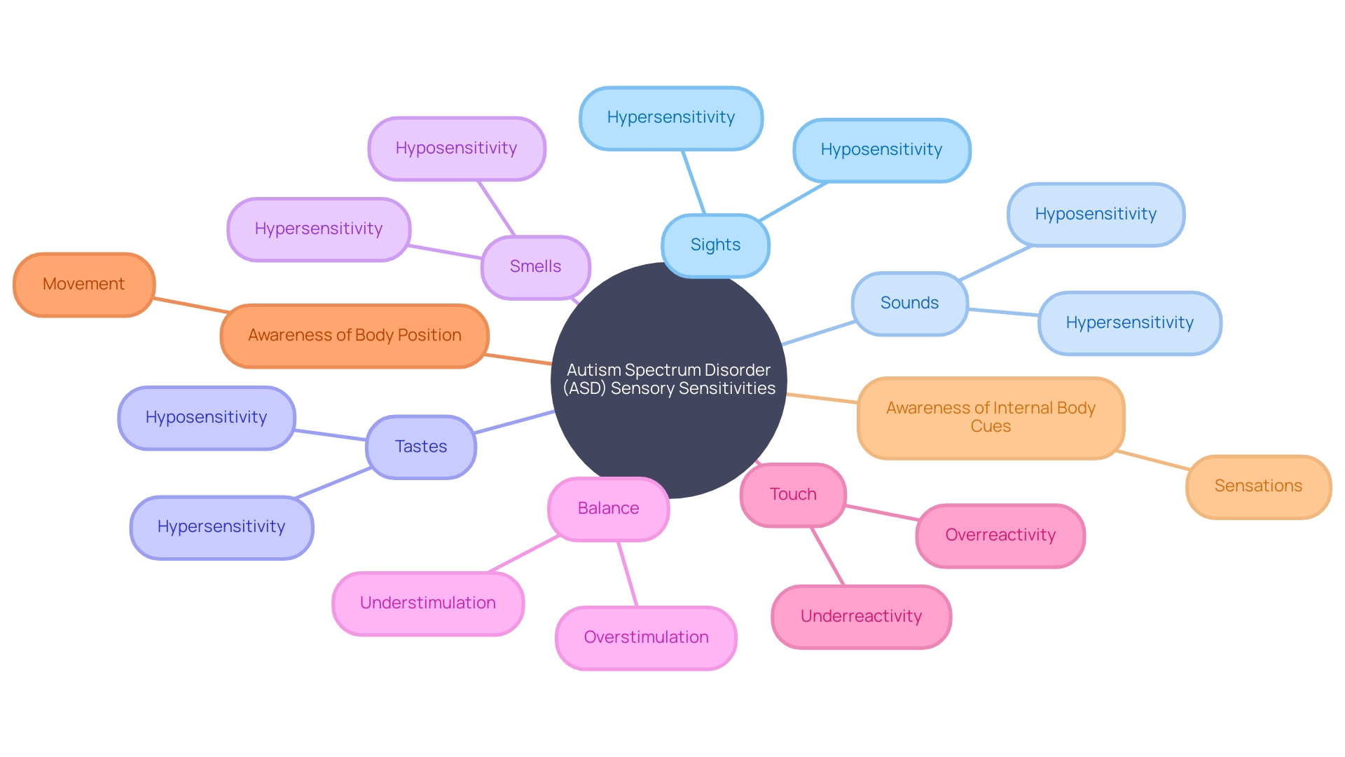 Sensory Processing Difficulties in Autism Spectrum Disorder