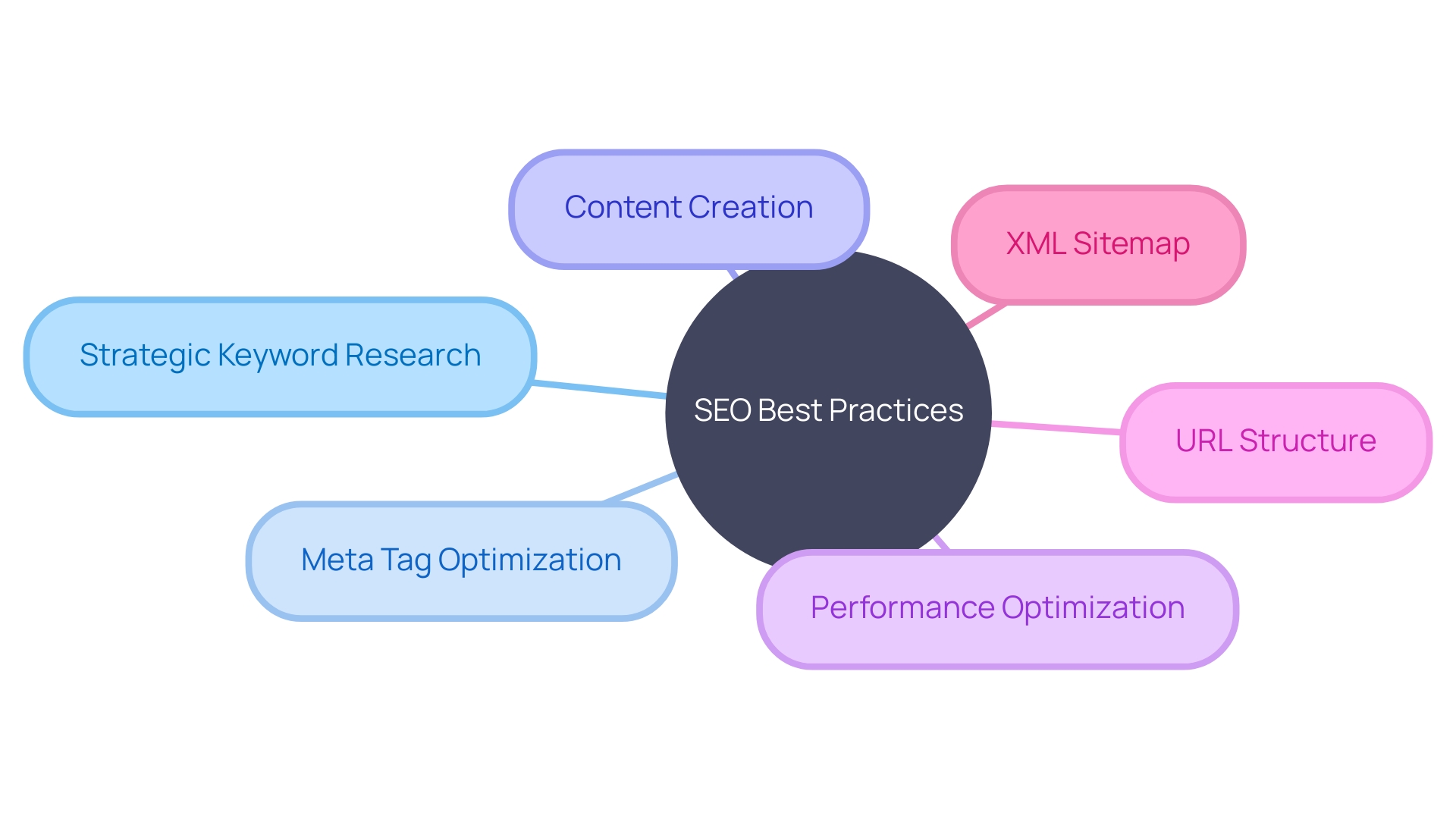 SEO Best Practices for Magento and WordPress Websites